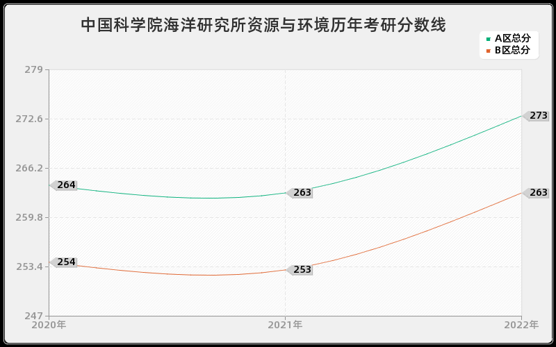 中国科学院海洋研究所资源与环境历年考研分数线