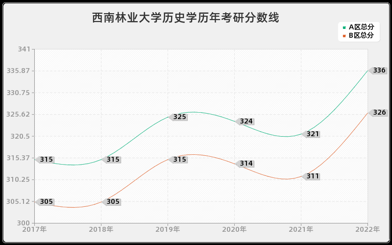 西南林业大学历史学历年考研分数线