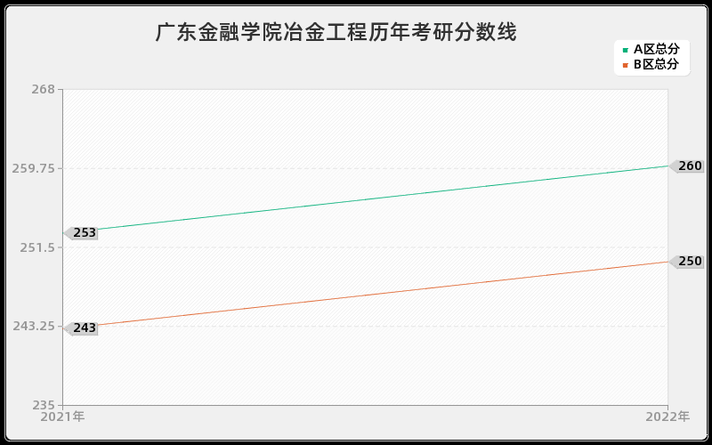 广东金融学院冶金工程历年考研分数线