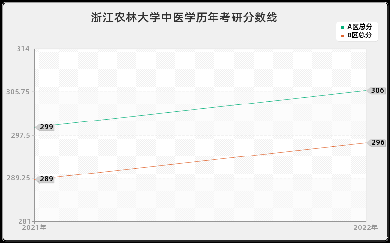 浙江农林大学中医学历年考研分数线