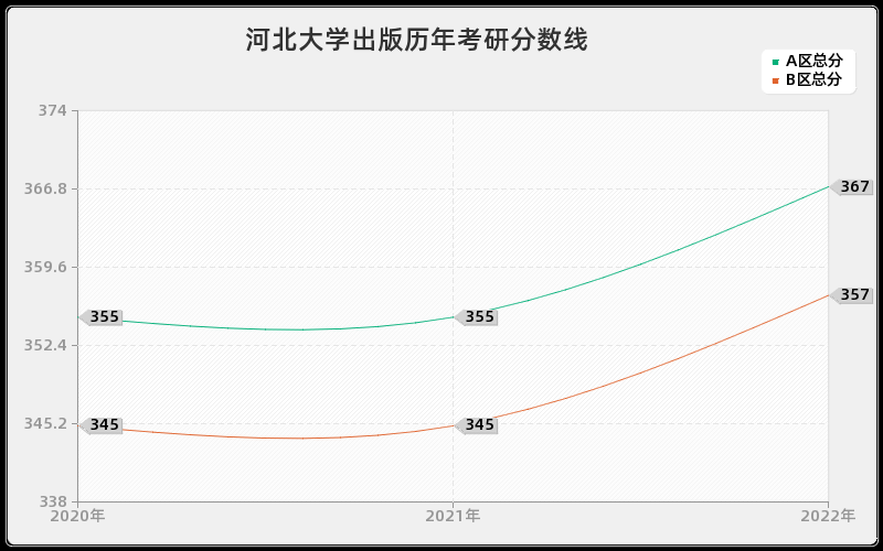 河北大学出版历年考研分数线