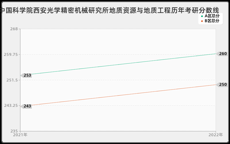 中国科学院西安光学精密机械研究所地质资源与地质工程历年考研分数线