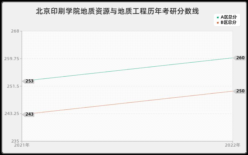 北京印刷学院地质资源与地质工程历年考研分数线