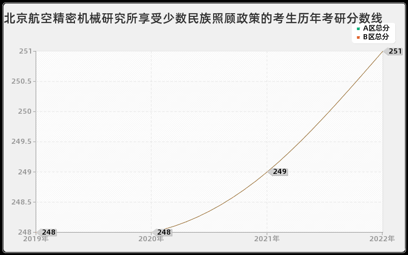 北京航空精密机械研究所享受少数民族照顾政策的考生历年考研分数线