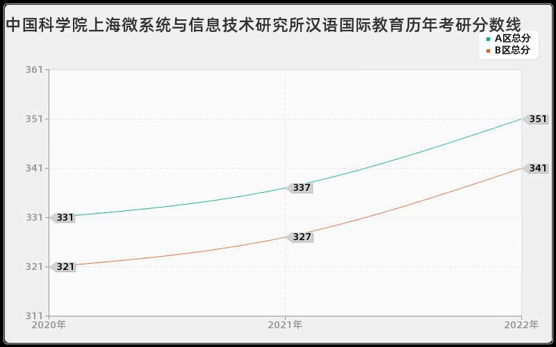 中国科学院上海微系统与信息技术研究所汉语国际教育历年考研分数线