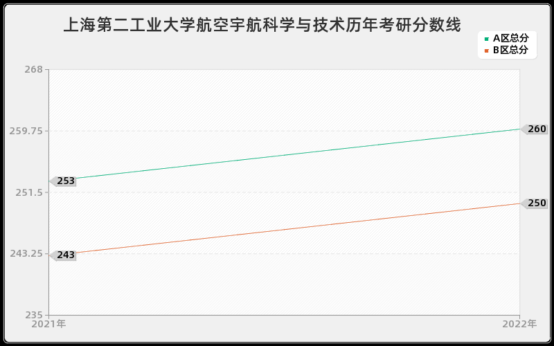 上海第二工业大学航空宇航科学与技术历年考研分数线