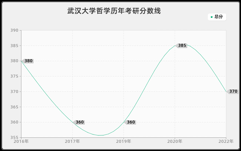 武汉大学哲学历年考研分数线