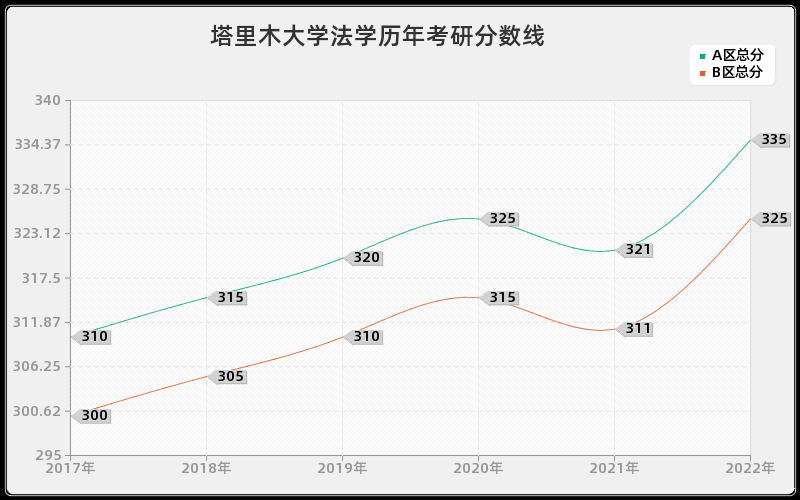 塔里木大学法学历年考研分数线