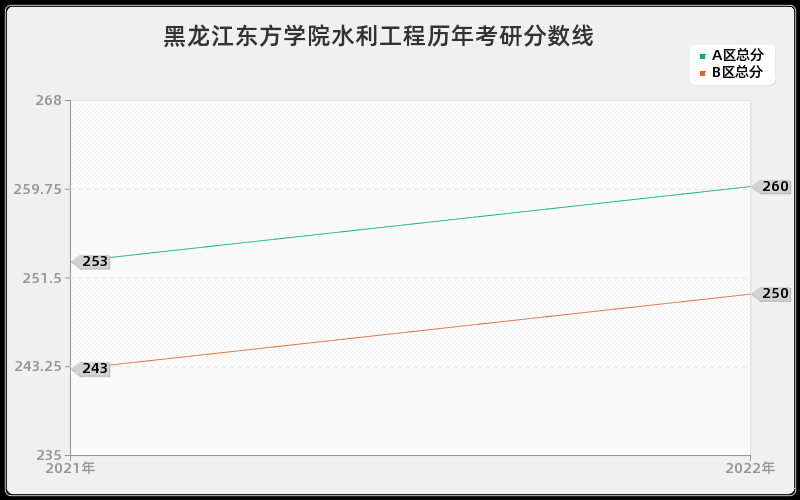 黑龙江东方学院水利工程历年考研分数线