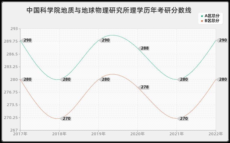 中国科学院地质与地球物理研究所理学历年考研分数线