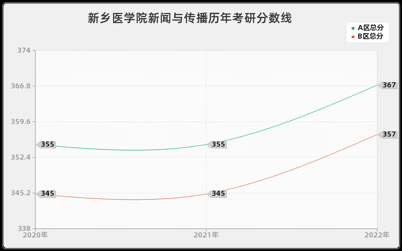 新乡医学院新闻与传播历年考研分数线