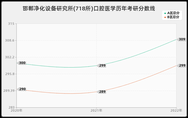 邯郸净化设备研究所(718所)口腔医学历年考研分数线