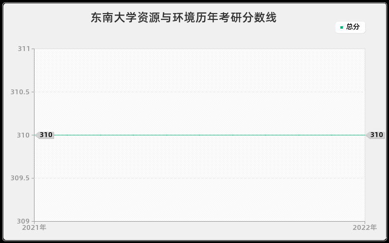 东南大学资源与环境历年考研分数线