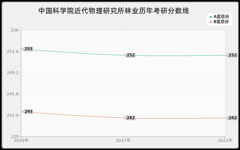 中国科学院近代物理研究所林业历年考研分数线