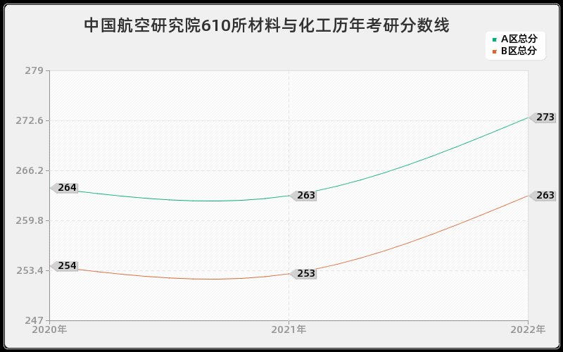 中国航空研究院610所材料与化工历年考研分数线