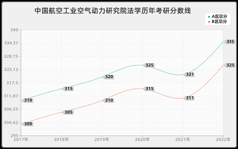 中国航空工业空气动力研究院法学历年考研分数线