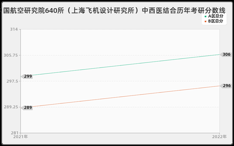 中国航空研究院640所（上海飞机设计研究所）中西医结合历年考研分数线