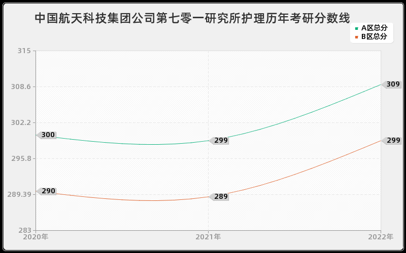 中国航天科技集团公司第七零一研究所护理历年考研分数线