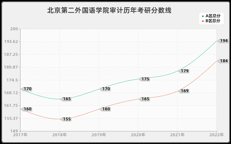 北京第二外国语学院审计历年考研分数线