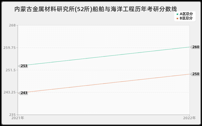 内蒙古金属材料研究所(52所)船舶与海洋工程历年考研分数线