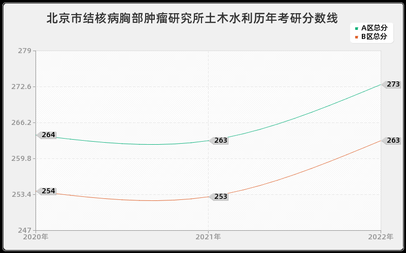 北京市结核病胸部肿瘤研究所土木水利历年考研分数线