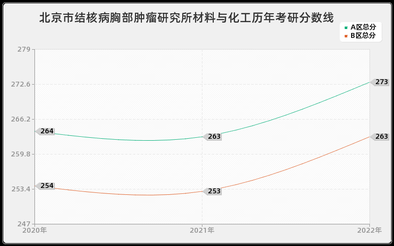 北京市结核病胸部肿瘤研究所材料与化工历年考研分数线