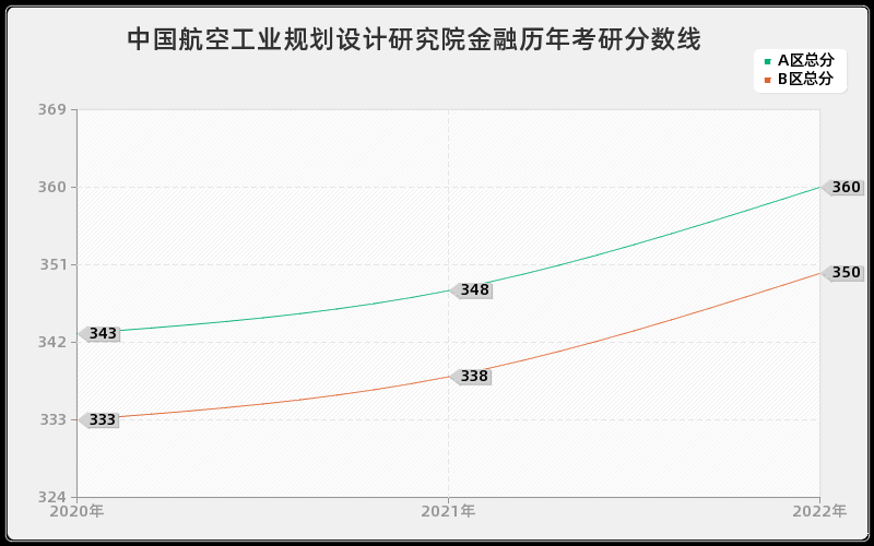 中国航空工业规划设计研究院金融历年考研分数线