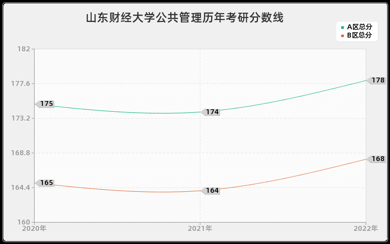 山东财经大学公共管理历年考研分数线