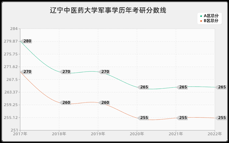 辽宁中医药大学军事学历年考研分数线