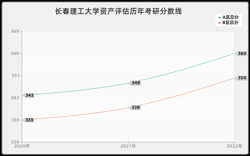 长春理工大学资产评估历年考研分数线