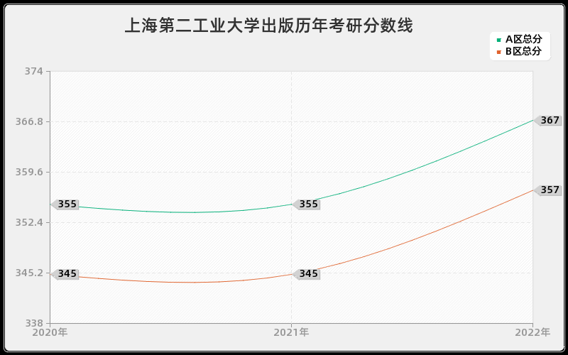 上海第二工业大学出版历年考研分数线