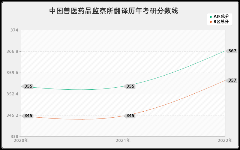 中国兽医药品监察所翻译历年考研分数线