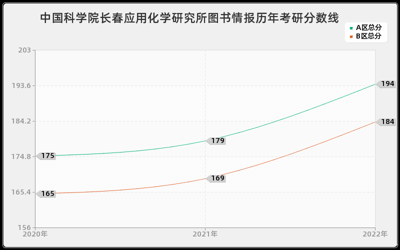 中国科学院长春应用化学研究所图书情报历年考研分数线