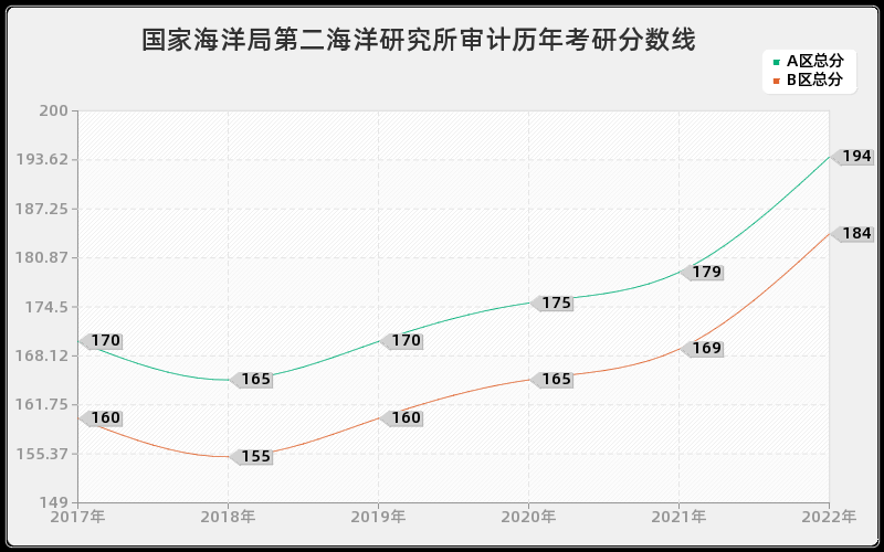 国家海洋局第二海洋研究所审计历年考研分数线