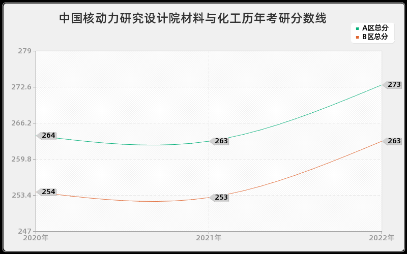 中国核动力研究设计院材料与化工历年考研分数线