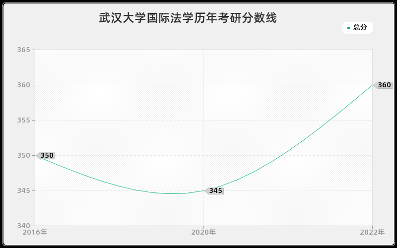 武汉大学国际法学历年考研分数线