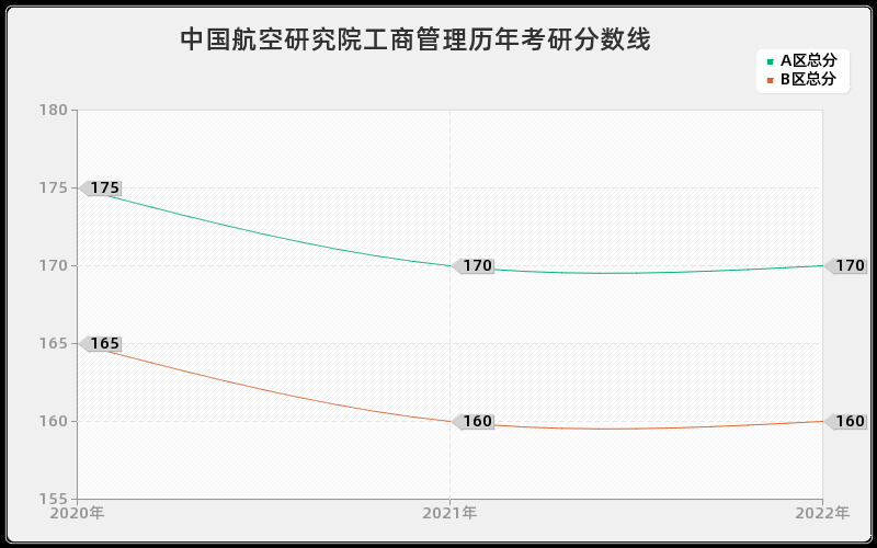 中国航空研究院工商管理历年考研分数线