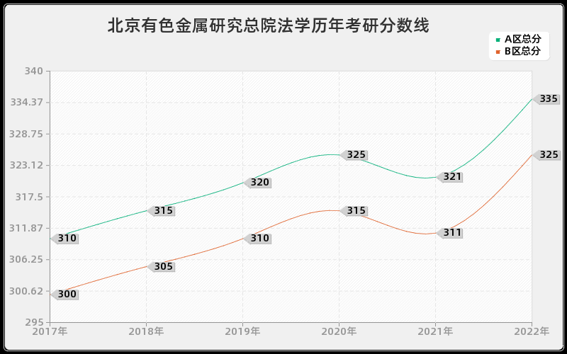 北京有色金属研究总院法学历年考研分数线