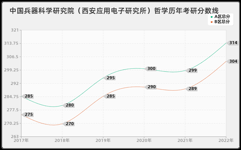 中国兵器科学研究院（西安应用电子研究所）哲学历年考研分数线