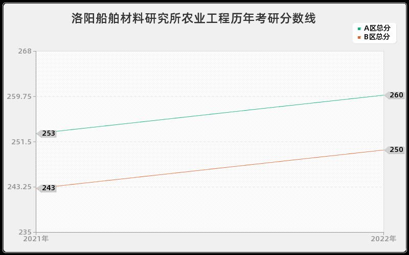 洛阳船舶材料研究所农业工程历年考研分数线