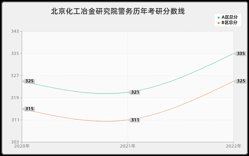 北京化工冶金研究院警务历年考研分数线