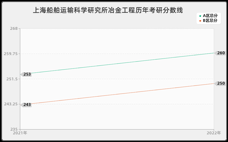 上海船舶运输科学研究所冶金工程历年考研分数线