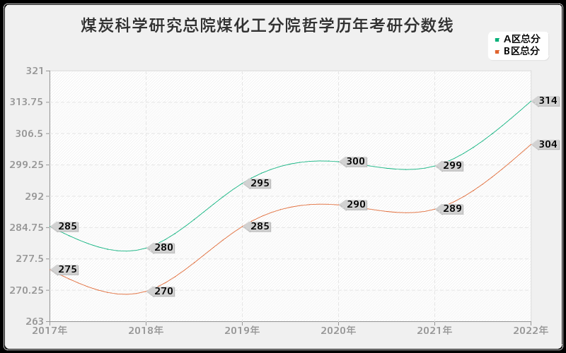 煤炭科学研究总院煤化工分院哲学历年考研分数线