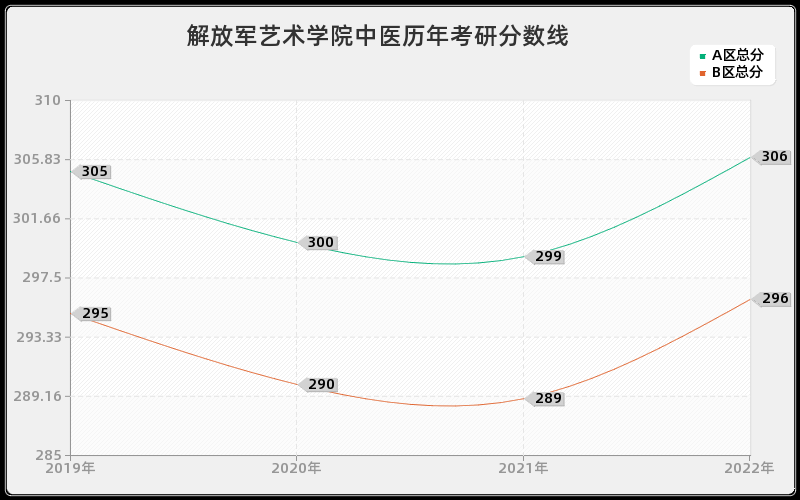 解放军艺术学院中医历年考研分数线