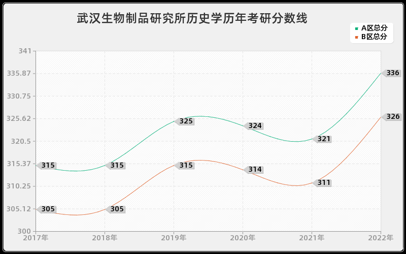 武汉生物制品研究所历史学历年考研分数线