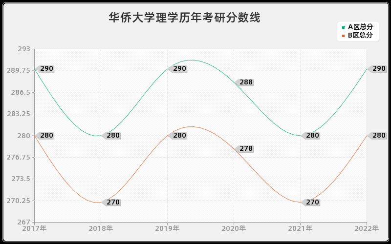 华侨大学理学历年考研分数线