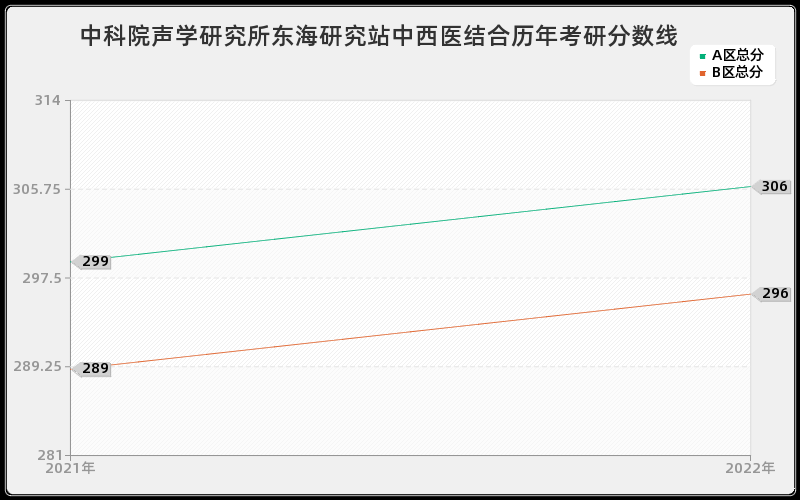 中科院声学研究所东海研究站中西医结合历年考研分数线