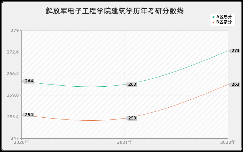 解放军电子工程学院建筑学历年考研分数线