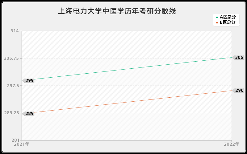 上海电力大学中医学历年考研分数线