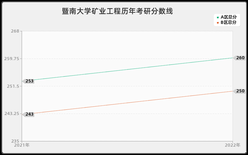 暨南大学矿业工程历年考研分数线